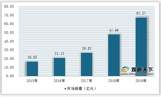 <strong>2015-2019年中国安防雷达行业市场规模</strong>