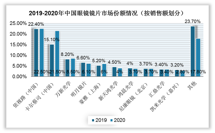 从销售额角度来看，依视路与蔡司优势明显，万新与明月分列三四。2020年依视路与卡尔蔡司的份额均超过20%，作为国产镜片厂商代表的万新眼镜片与明月镜片在销售额方面分列第三、第四位，市场份额分别为8.5%与6.1%。目前国内镜片市场上，国际知名厂商仍然占据优势，本土厂商近年来正处于高速成长阶段，但在销售额上与国际头部企业相比依然存在一定差距。