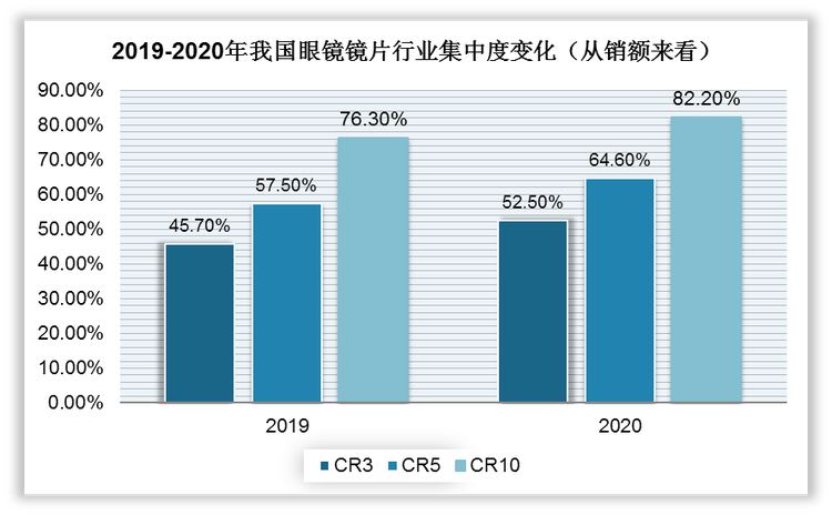 市场集中度方面，从销售额来看，前十企业的销售额占行业总销售额的比重在2020年进一步提升至82.2%。