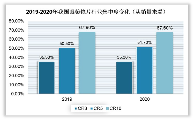 而相较于销售额，国内眼镜镜片市场在销售量上的分布相对更为分散。2020年前十企业的销售量占行业总销售量的比重为67.6%，较2019年略降低0.3个百分点。