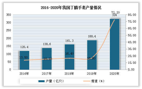 在此背景下 ，2016-2020年期间我国丁腈手套行业得到了良好的发展。数据显示，2020年中国丁腈手套产量324.0亿只，同比增长72.2%。