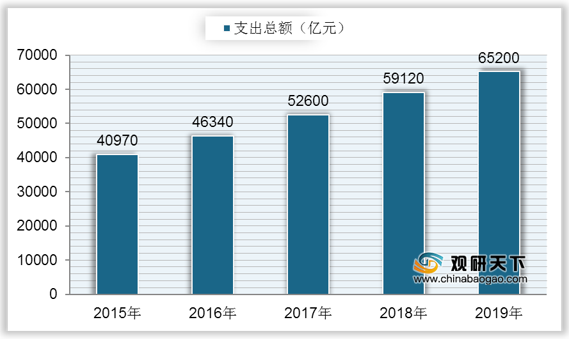 <strong>2015-2019年中国医疗健康支出总额</strong>