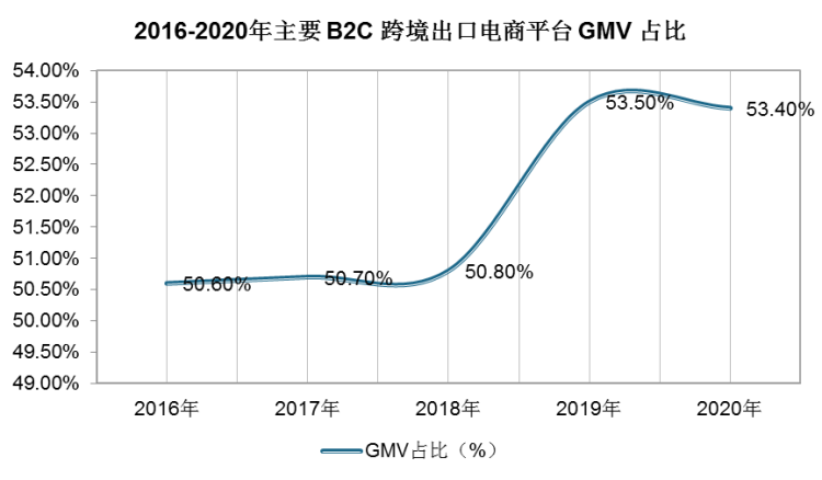 B2C跨境出口电商按照交易模式可分为平台型、自营型和分销型，其中以全球速卖通、亚马逊、eBay、Wish等为代表的大型电商平台是B2C出口电商贸易的主要途径。根据艾瑞咨询研究，2020年，主要B2C跨境出口电商平台GMV占比为53.4%，近五年GMV占比均在50%以上。