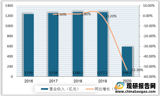 <strong>2016年-2020年中国KTV场所业态营业收入</strong>