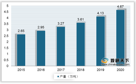 <strong>2015-2020年中国气相防锈油行业产量</strong>