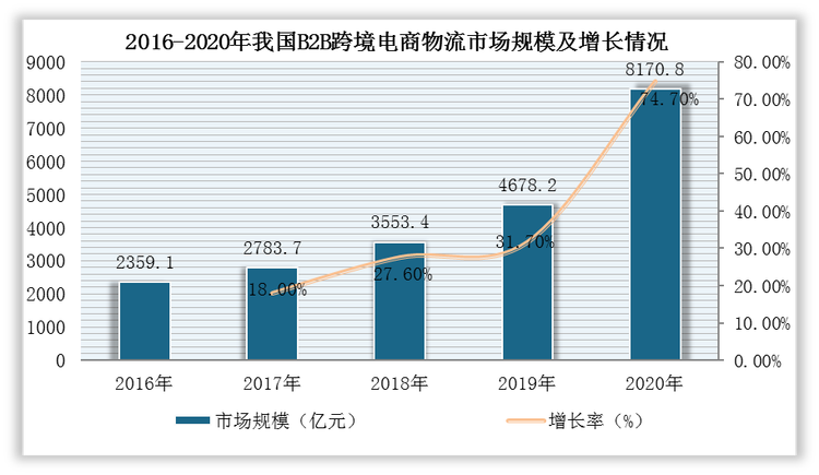 跨境物流行业数据分析,跨境物流行业数据分析报告