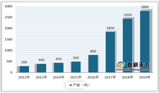 <strong>2012-2019年中国超级活性炭行业产能</strong>