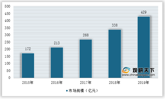 <strong>2015-2019年中国智能养老设备制造行业市场规模</strong>