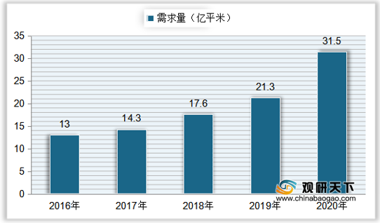 <strong>2016-2020年中国光学膜市场需求量</strong>