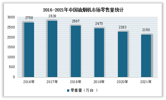 销售方面，自2016年以来，我国油烟机市场零售量逐年下降。数据显示，2021年中国油烟机零售量达2150万台，同比下降5.8%。