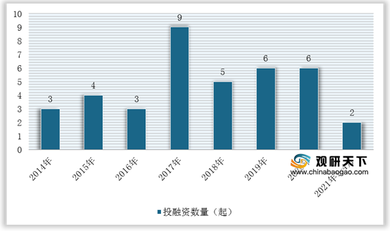 虽然我国数据标注行业在2017-2020年投融资事件数量总体较少，但是投资热度未减。根据数据显示，2020年，我国数据标注行业投融资事件数量为6起，行业处于上升期。2014-2021年1-4月我国数据标注行业投融资事件数量统计情况