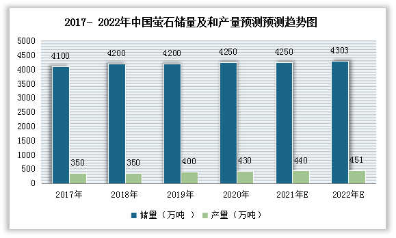 根据数据显示，2020年我国萤石资源储量为4250万吨，占全球的13.5%；产量为430万吨，约占全球萤石产量的56.58%。但目前萤石资源储采比（储量和开采量的比例）仅为10.5，远低于全球平均储采比44.29。预计随着萤石资源储采比的提升，我国萤石将继续提升。预测到2022年中国萤石储量将达4303万吨，产量达451万吨。