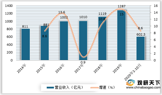 <strong>2014-2020年10月我国电动自行车营业收入及增速情况</strong>
