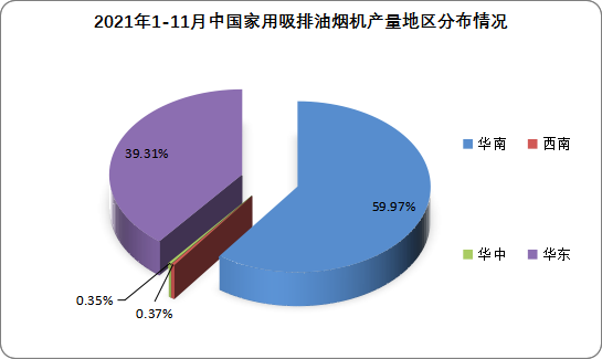 从地区来看，分布不均衡，华南地区产量最高。根据国家统计局发布数据显示，2021年1-11月华南地区家用吸排油烟机产量占比近6成，为59.97%；而西南和华中产量占比分别仅有0.35%、0.37%。