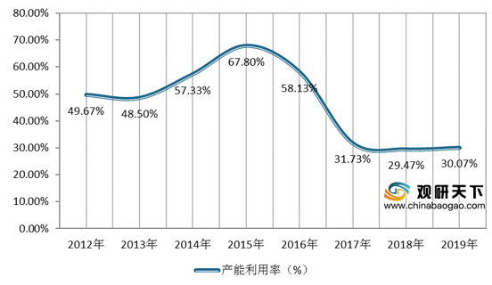 <strong>2012-2019年中国超级活性炭行业产能利用率</strong>