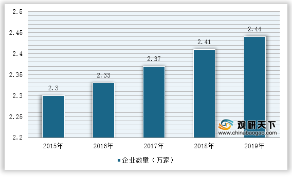 <strong>2015-2019年中国智能养老设备制造行业企业数量</strong>