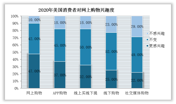 根据IPC调研，2020年全球约40%的跨境电商卖家位于中国，且近年来比例不断提升。根据Euromonitor相关资料，2019年，美国、欧洲、法国、日本等国家的电商零售渗透率均低于20%，而我国电商零售渗透率为28.20%。同时，根据企查查数据，2020年，我国电商渗透率接近30%，网络零售规模超8万亿元。