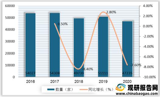 <strong>2016年-2020年中国KTV业态场所数量</strong>
