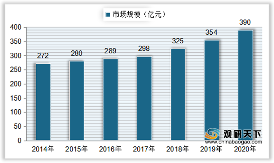 <strong>2014-2020年中国光学膜市场规模</strong>