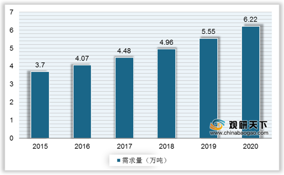 <strong>2015-2020年中国气相防锈油行业需求量</strong>