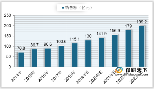 <strong>2014-2023年中国MEMS压力传感器销售额及预测</strong>