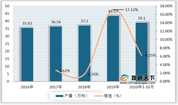<strong>2016-2020年1-10月中国规模以上企业醋酸纤维长丝产量及增速</strong>