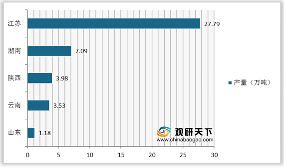 <strong>2019年中国各地区规模以上企业醋酸纤维长丝产量</strong>