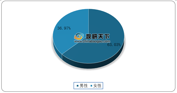 <strong>2020年我国密室逃脱消费者性别分布情况</strong>