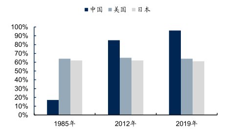 <strong>2019年中国住房自有率已超过 美国、日本 （单位：%）</strong> 