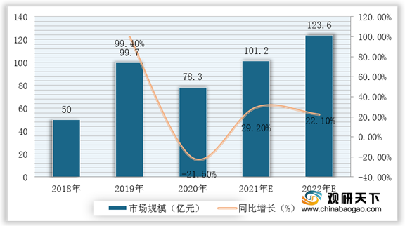 <strong>2018-2022年我国密室逃脱行业市场规模、增速及预测</strong>