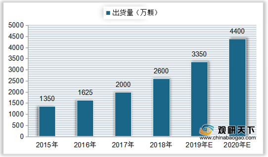<strong>2015-2020年中国车载摄像头出货量</strong>