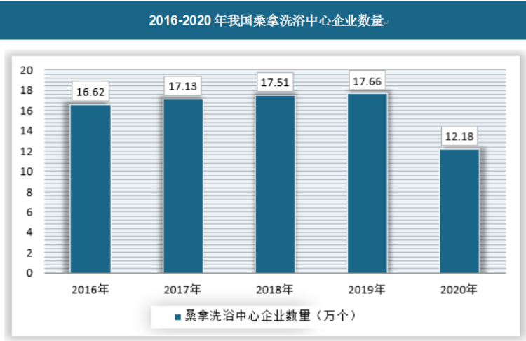 目前我国桑拿洗浴中心行业大多以中小企业为主，企业抗风险能力不高，不过行业进入门槛也较低，使得总体来说行业内企业数量在持续增长，只有2020年由于新冠疫情使得大量的洗浴中心无法持续经营，企业数量下降至12.18万个，同比下降31%左右。