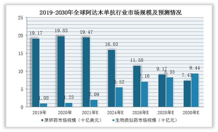 不过，随着修美乐®核心专利在美国及欧洲的陆续到期，截至2021年5月，全球共有10款阿达木单抗生物类似药获批上市。和原研药相比，生物类似药研发成本较低，因而具有明显的价格优势，预计2030年全球阿达木生物类似药市场规模达到94.41亿美元。不过，也是由于生物类似药的占比不断提升，且比原研药具有价格优势，阿达木单抗整体的市场规模呈下降趋势。