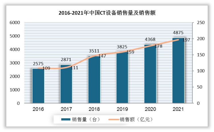 从销售情况来看，2016-2021年我国CT设备销售量及销售额均不断增长，其中，2021年的CT设备销量近4875台，同比增长11.6%；销售额为197亿元，同比增长10.7%。