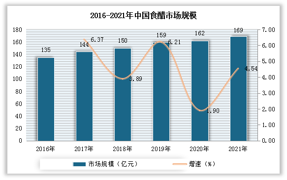 受调味品市场发展的带动， 自2016年以来，我国食醋行业呈现逐年增长态势。根据数据显示，2021年我国食醋行业市场规模为169亿元，同比增长4.54%。