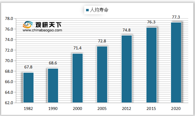 1982-2015年中国人口平均寿命情况
