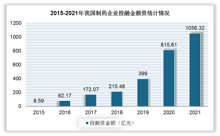 在我国生物医药领域的投融资中，长期以制药企业为核心，2021年我国制药企业投融资金额达1056.2亿元，同比增长29.5%。