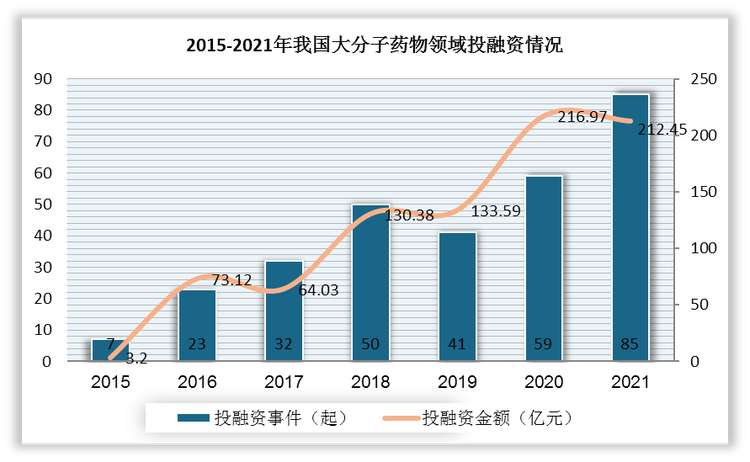 2016年前后，我国大分子药物开始快速兴起，并随着整体医疗领域投融资热度的增长，在2020-2021年达到新的高峰。2021年我国大分子药物领域投融资事件达85起，较2020年增加26起，投融资金额达212.45亿元，较2020年减少4.52亿元。