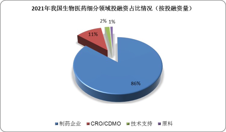 从投融资数量分布来看，2021年制药企业数量占比达86%，其次是CRO/CDMO领域，占比为11%。