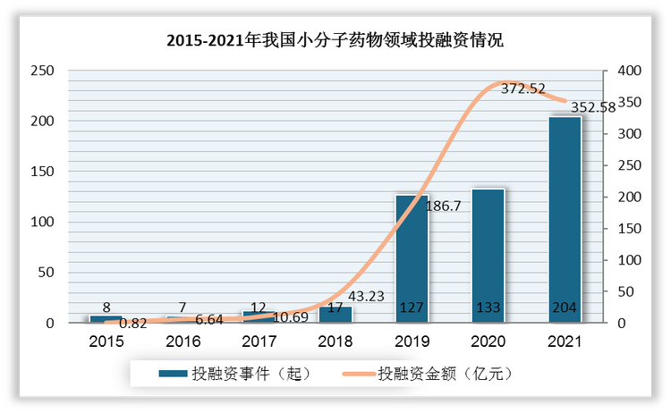 由于新技术路径的出现，我国小分子药物领域投融资热度在近几年增长明显。2021年我国小分子药物领域投融资事件达204起，较2020年增加71起，投融资金额达352.58亿元，较2020年减少19.94亿元。