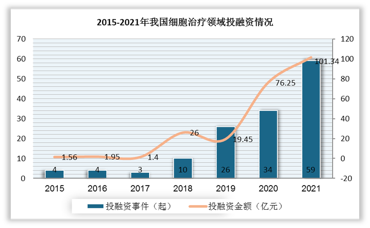 2021年我国细胞治疗领域融资热度进一步走高，投融资事件达59起，较2020年增加25起，投融资金额达101.34亿元，较2020年增加25.09亿元。