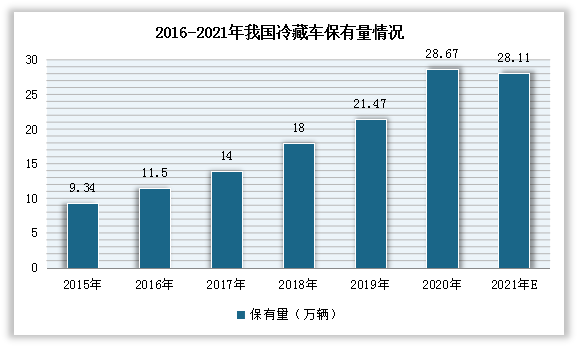 近年来受益于冷链物流下游行业的需求增长，我国冷藏车数量呈现快速增长态势。根据数据显示，2020年中国冷藏车市场的保有量达到28.67万辆，预计2021年这一数量将在28.11万辆左右。