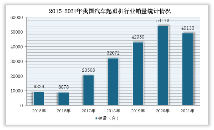 2015-2021年，随着全地面起重机市场不断成熟、基建需求增加和外销向好，我国汽车起重机行业销量快速增长，出口市场也逐渐回暖。根据数据显示，2020年，我国汽车起重机实现销量54176台，同比增长26.1%，2021年共销售汽车起重机49136台，同比下降9.3%，出口3182台，同比增长54.5%。