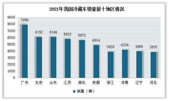 从各地区来看，2021年广东、北京、江苏、湖北、安徽、浙江、河南、辽宁、河北是我国冷藏车需求较多地区，合计销量占比为67%。其中广东冷藏车需求最多，再其销量达到了7950辆，占总销量的9.95%。