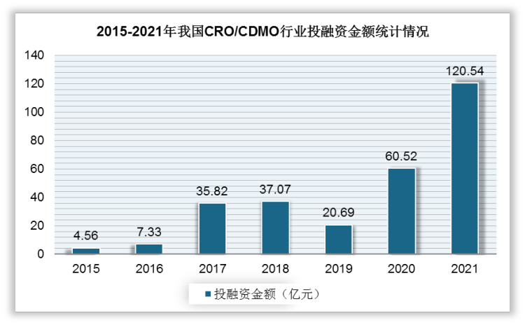 同时，得益于庞大的客户群体，CRO/CDMO领域也备受关注，其热度在2019-2021年有较明显的增长，其中，2021年的投融资金额达120.54亿元，同比增长99.2%。