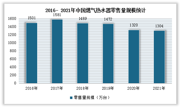 市场呈现下滑态势。数据显示，2021年全年我国燃气热水器零售量为1304万台，同比下降1.2%，零售额达到276亿元，同比增长4.7%。
