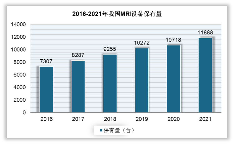 MRI设备行业中游为生产商及经销商，2016-2021年我国MRI设备保有量逐年攀升，从7307台增至11888台，年复合增长率约10.22%。