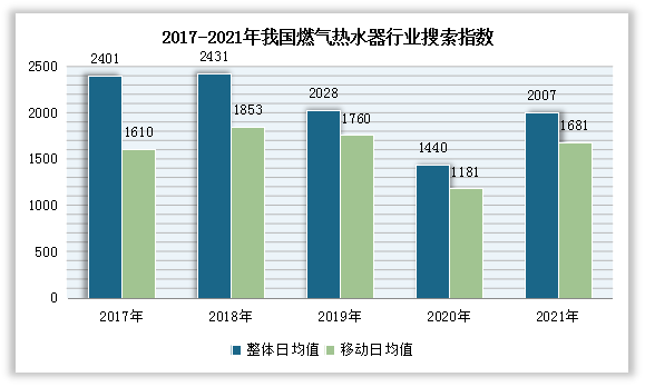 受上述因素影响，自2017年以来，我国燃气热水器行业搜索指数总体呈现下降趋势。数据显示，2021年我国燃气热水器行业整体日均值从2017年的2401下降到了2007。