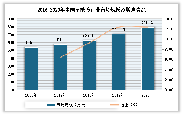 受益于下游需求驱动，2016-2020年期间，我国草酰胺行业市场规模呈现稳定增长态势。根据数据显示，2020年，我国草酰胺行业市场规模从2016年的539.5万元增长到了791.64万元。