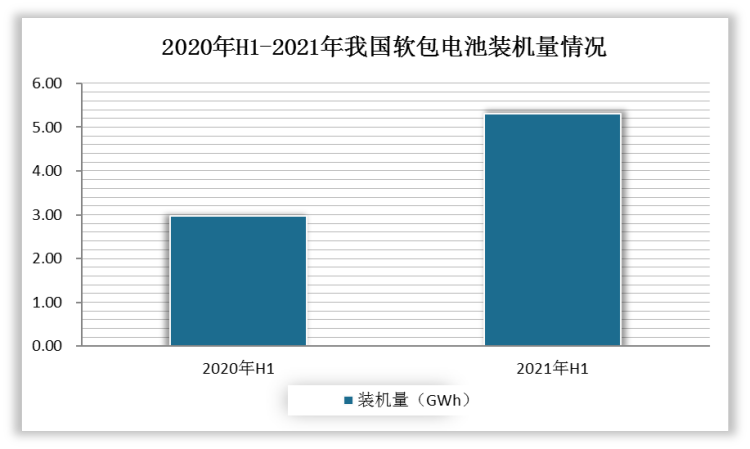 相比之下，近几年，我国国内软包动力电池发展的并不顺利，随着2019年政策补贴退坡，高成本的软包电池受到冲击，国内软包动力电池装机量占比开始下降，2020年占比甚至不到6%。尽管如此，但是2020年到2021年，我国软包动力电池的装机量还是有所增长。2021年上半年国内软包电池实现装机量约5.3GWh，同比增长78%。